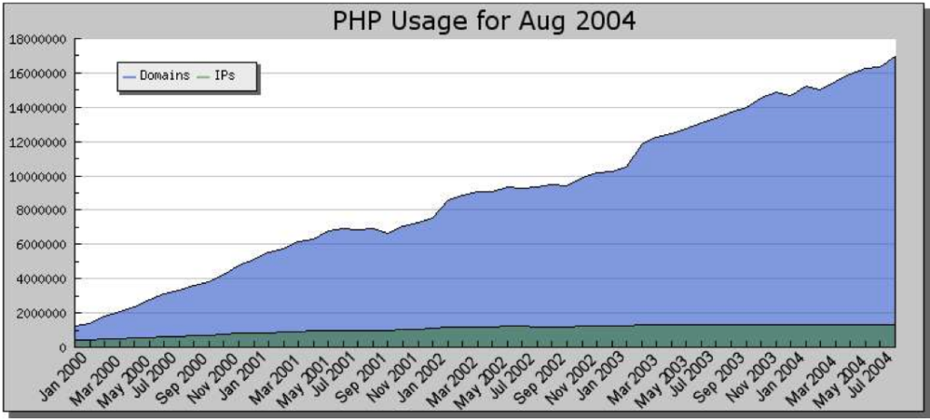 Crescita dell'utilizzo del PHP – Fonte Netcraft